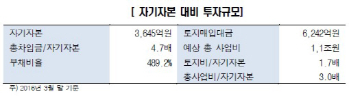 `NPL서 부동산개발로 영역 넓힌` 대신F&I, 신평사들은 `우려`