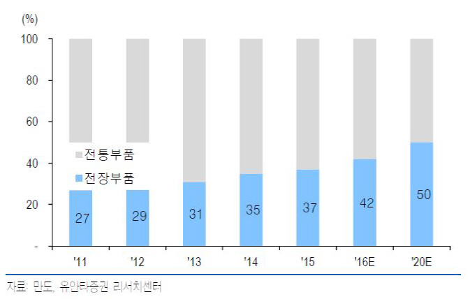 한라홀딩스, ADAS 기반 만도 외형성장 향유-유안타