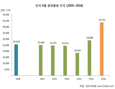 6월 분양물량 역대 최대..경기권이 주도