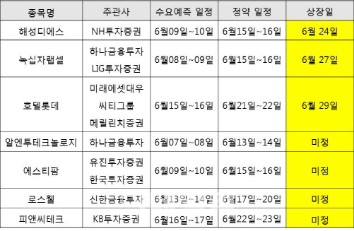  공모주 열기, 얼마나 달아오를까?