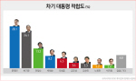 차기 지지도, 문재인 28.1% vs 반기문 24.1%…安 13.2%                                                                                                                                                     