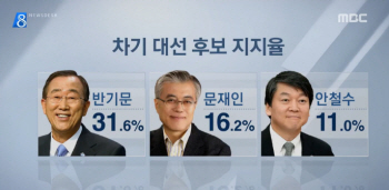 ‘文·安에서 潘·文으로’ 반기문 돌풍에 차기 지지율 요동                                                                                                                                                