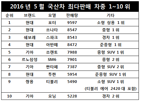 현대 쏘나타 5월 승용판매 1위 탈환… 스파크·SM6·티볼리도 강세 이어가