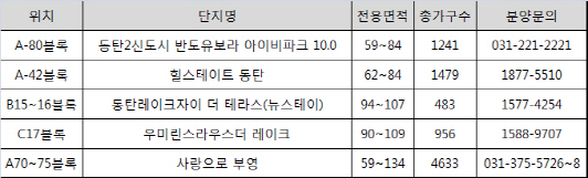 북동탄 분양 열기 남동탄까지 이어지나..연내 8700가구 분양