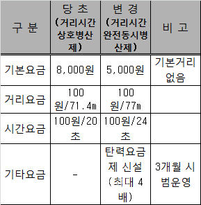 '우버블랙' 기본요금 8000원→5000원으로 인하