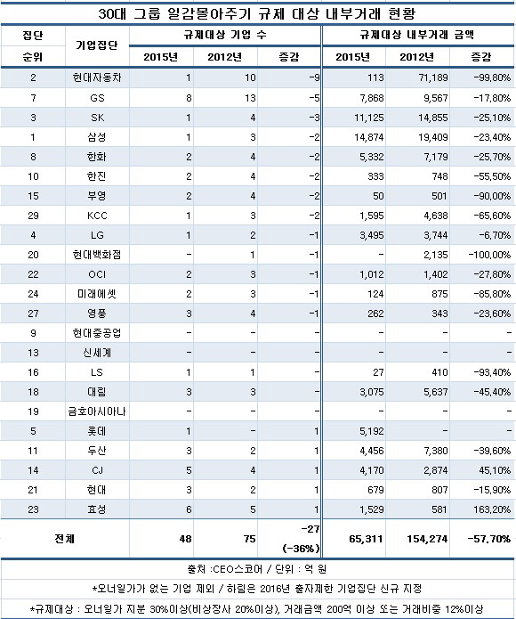 30대그룹 일감몰아주기 계열사 내부거래금액 60% 감소