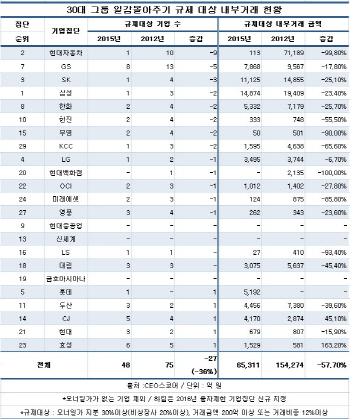 30대그룹 일감몰아주기 계열사 내부거래금액 60% 감소