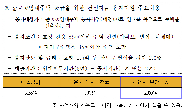 서울시, '준공공임대주택 건설자금 융자' 신청 상시접수