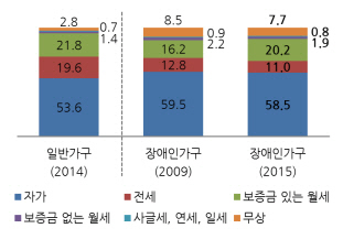 장애인 가구 70% "주거비에 부담 느낀다"