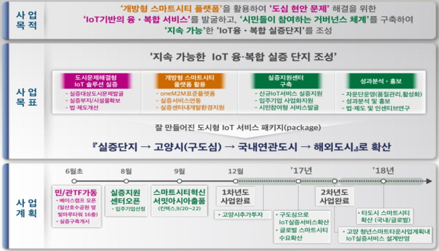 "미래부, IoT 융·복합시범단지 고양시·LGU+ 컨소시엄 선정"