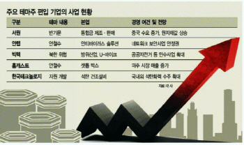 테마株 `꼬리표`는 그만…실적·신사업으로 재평가받는 기업들