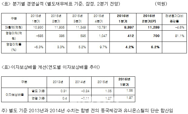 동국제강, 재무개선약정 졸업..수익성 중심 사업재편 성과