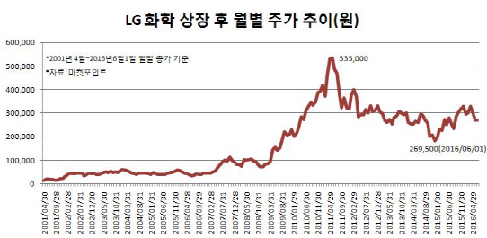 [이기자의 株스토리]합성수지 만들던 배터리업체, 전기차시대 겨냥