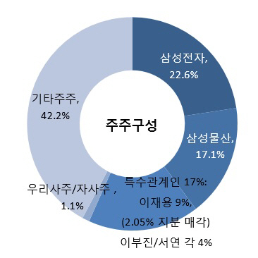 삼성SDS 물류사업 분할.. 이재용 체제 지배구조 핵심역할 '주목'(종합)