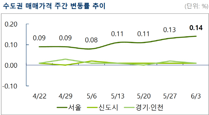 재건축 아파트가 끌어가는 서울 매매시장…이번주 0.14%↑