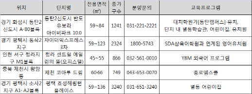 ‘교육 특화’ 아파트로 학부모 수요자 마음잡는다