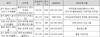 ‘교육 특화’ 아파트로 학부모 수요자 마음잡는다