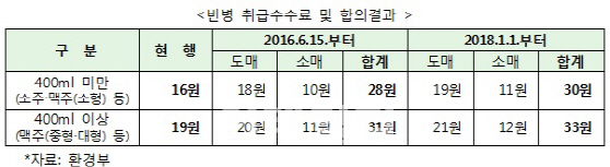 빈병 취급수수료 인상, 맥주가격도 올리나