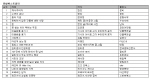 [e주말] 베스트셀러…한강 '채식주의자' 3주 연속 1위                                                                                                                                            