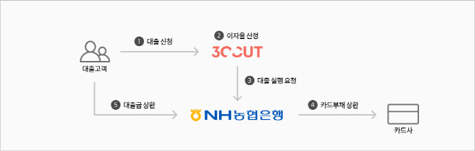 30CUT-농협은행, 은행 제휴 대부업(P2P) 금융당국 승인 완료