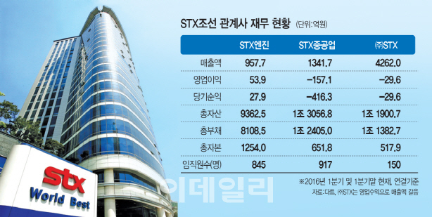 위기의 STX重, 조선해양 매출비중 43%…동반 위기 직면