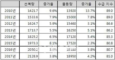 정부 지원 선박펀드, 해운사는 '글쎄' 조선사는 '환영'