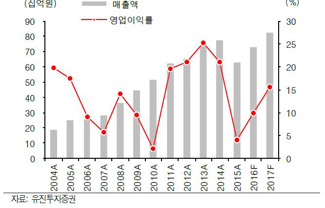 알티캐스트. 하반기부터 국내외 로열티 매출 확대-유진