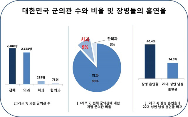 흡연 군인들, 치주질환 발생할 확률 높아 주의