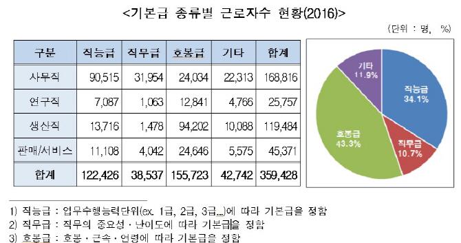 대기업 임금체제 개편.. "직능·직무급 도입 비율 절반에 육박"