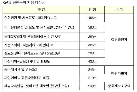 [동네방네]삼성공원·하나銀본점·장교빌딩 등 20일부터 금연지역