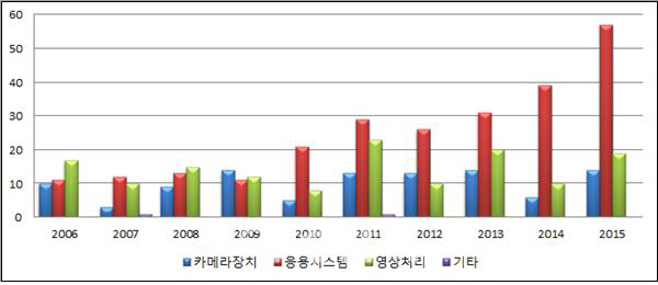 사방팔방을 동시에 찍는 전방위 카메라 특허출원 급증