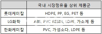 화학 新삼국지 경쟁 본격화..롯데케미칼, PVC·가성소다 진출