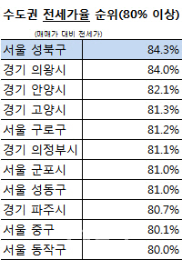 "차라리 집 살까" 서울·수도권 11곳 전세가율 80% 넘어