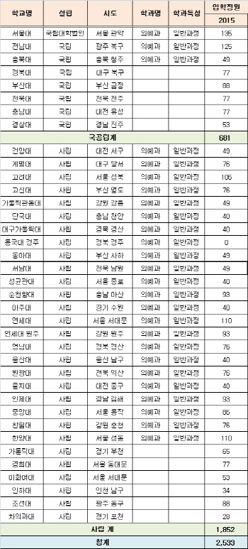 서남대 의예과 폐지···대학가 ‘의대 유치전’ 재점화