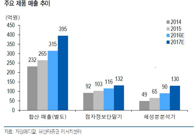 자원메디칼, 점자정보단말기·체성분분석기 성장 꾸준-유안타