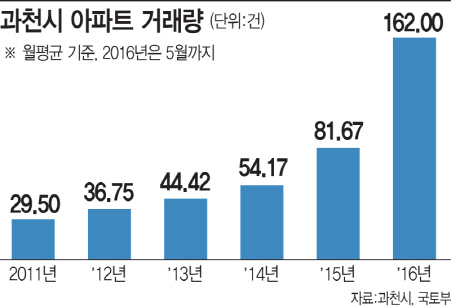 재건축 열풍 이는 과천…역대 최고 '손바뀜'