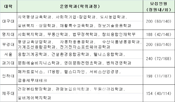 교육부-사이버대 ‘평생교육 사업’ 충돌…정원외 선발 특혜논란