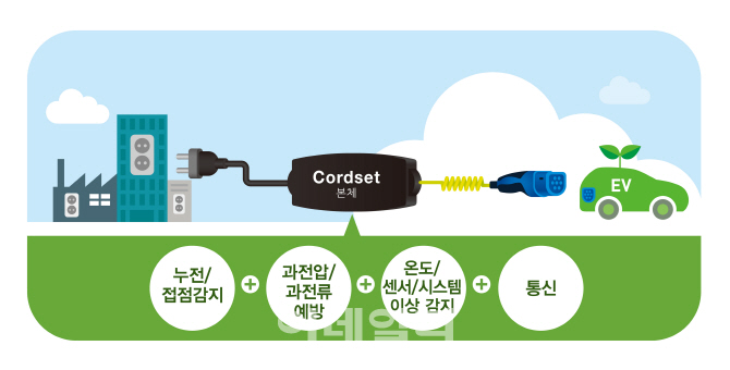 LS산전 전기車 휴대용 충전기, 세계 최초 ‘ISO26262’ 인증 획득