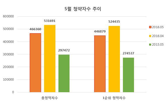 5월 분양물량 늘었지만 청약자수는 감소..평균경쟁률 12.7대 1