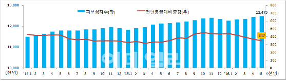 5월 구직급여 신청 7.3만명 증가..'실직의 계절'