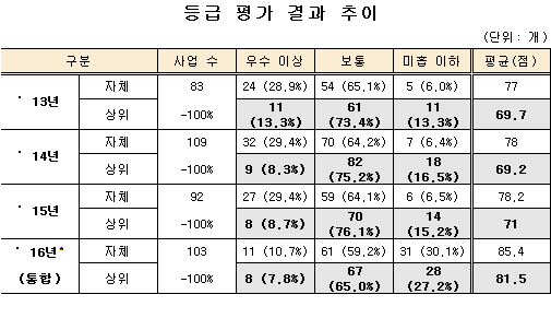 "상반기 국가 R&D 우수사업 8개 불과"