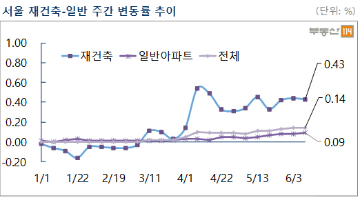 잇단 분양 흥행에 들뜬 서울 부동산시장…올들어 최고 집값 상승폭