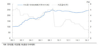 "전세보다 매매"…건설株, 금리인하 업고 기대감↑