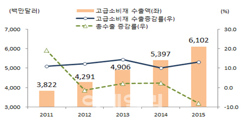 무협 “고급소비재 수출 가파른 상승세..주요국대비 수출비중 낮아”