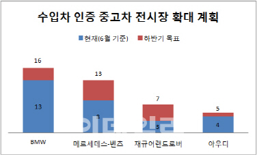 수입차, 인증 중고차 전시장 연내 10여개 더 만든다 수입차, 인증 중고차 전시장 연내 10여개 더 만든다