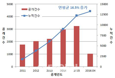 특허청, 세일오일 국제특허 심사로 연 18억 수입 올려