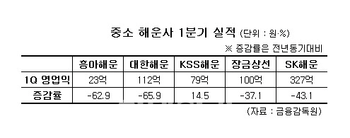 한진·현대사태, 중소 해운사로 불똥…실적·주가 `적신호`