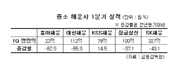 한진·현대사태, 중소 해운사로 불똥…실적·주가 `적신호`