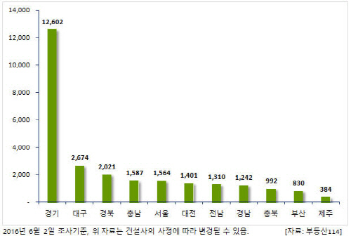 다음달 전국 2만 6607가구 집들이…전세난 단비될까