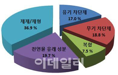 미세먼지에 오존, 자외선까지…피부보호 화장품 특허 급증